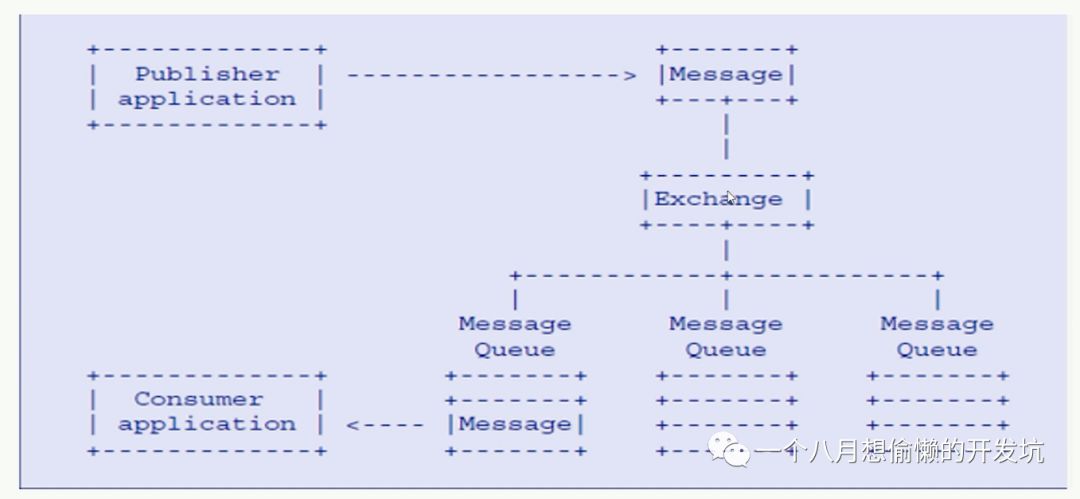 RabbitMQ (一) 概述 - 图2