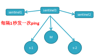 Redis系列(六) 高可用之哨兵 - 图4