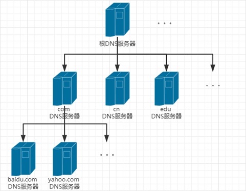 DNS详解 - 图3