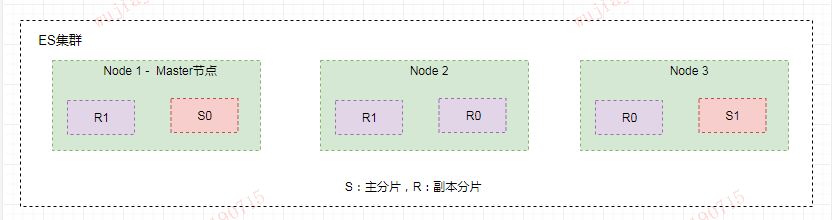 Elasticsearch 详解 - 图3