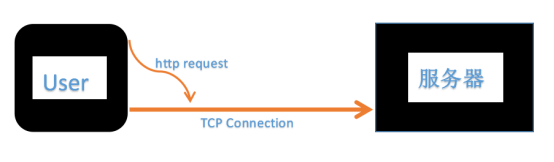 TCP连接三次握手与四次挥手 - 图1