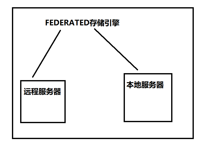 Mysql 优化谈到引擎 - 图4
