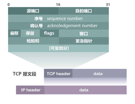 TCP连接三次握手与四次挥手 - 图3