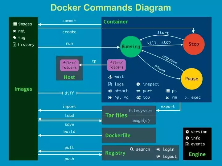 Docker 简介 - 图3
