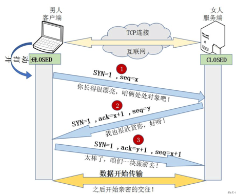 TCP连接三次握手与四次挥手 - 图6