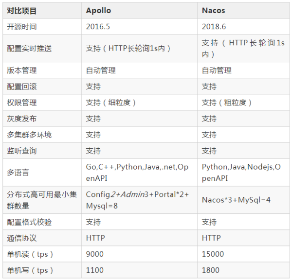 Nacos、Apollo 分布式配置中心选型比较 - 图12