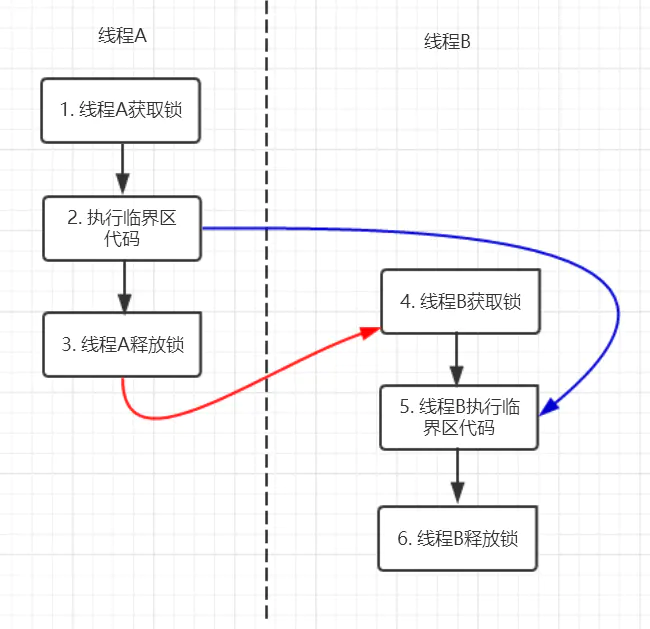 彻底理解synchronized - 图4