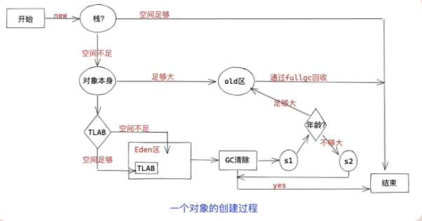 解析 new Object() 占用16字节数 - 图1