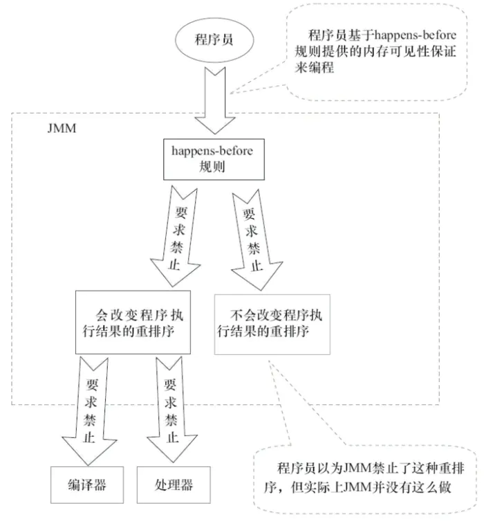 Java内存模型以及happens-before规则 - 图8