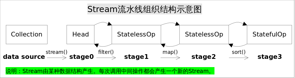 深入理解 Java Stream流水线 - 图3