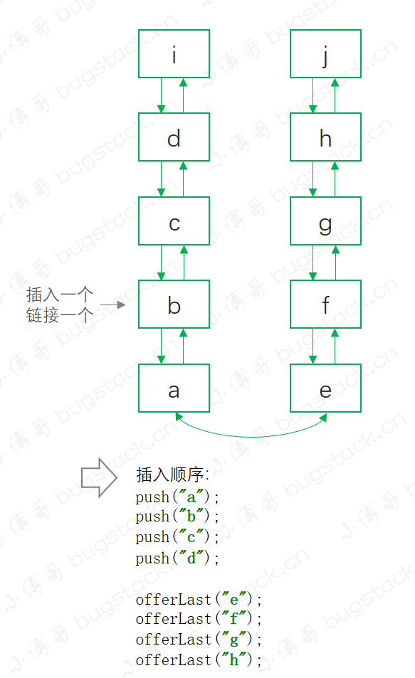 第9篇 队列是什么？什么是双端队列、延迟对列、阻塞队列，全是知识盲区！ - 图5