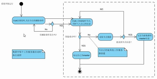 Zookeeper使用案例 - 图2