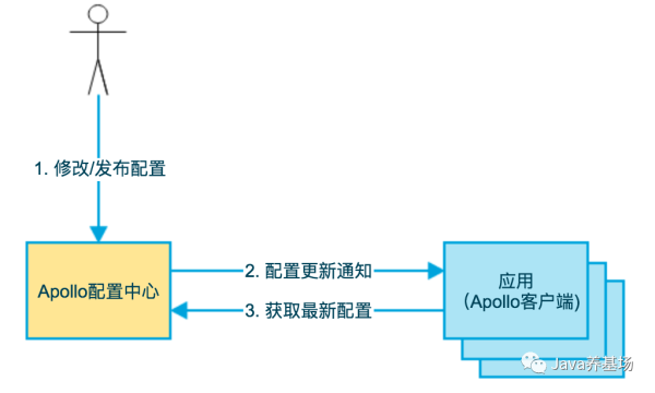 Nacos、Apollo 分布式配置中心选型比较 - 图8