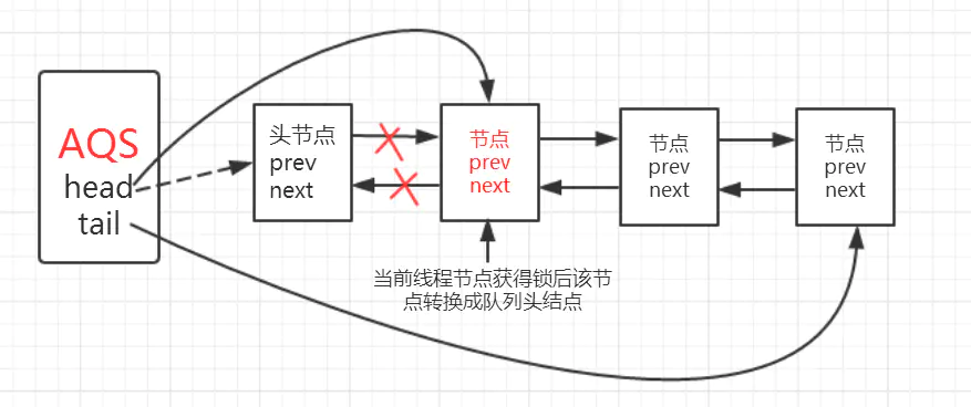 深入理解AbstractQueuedSynchronizer(AQS) - 图4