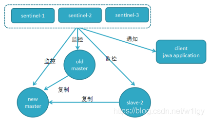 Redis系列(六) 高可用之哨兵 - 图9