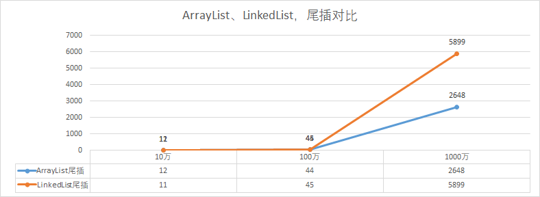 第8篇 LinkedList插入速度比ArrayList快？你确定吗？ - 图8