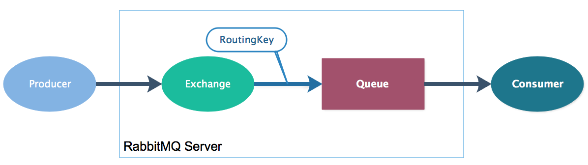 RabbitMq 持久化、消息确认、高可用 - 图2