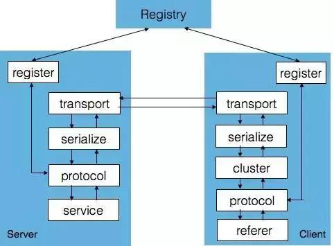微服务常见RPC框架简介 - 图2