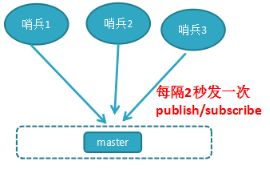 Redis系列(六) 高可用之哨兵 - 图3