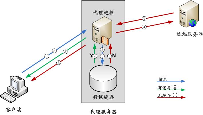 Squid 介绍及其简单配置 - 图1