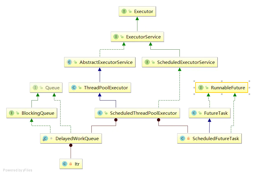 线程池之ScheduledThreadPoolExecutor - 图1