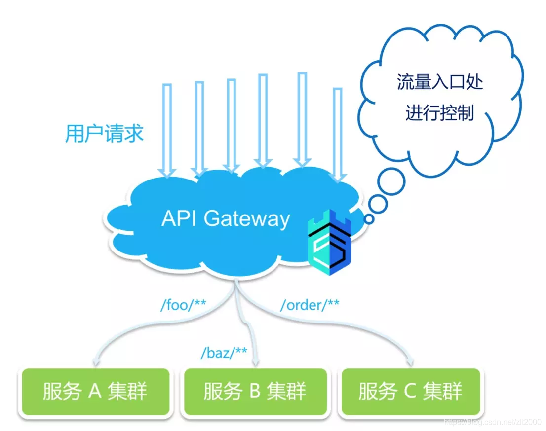 网关zuul集成Sentinel最新的网关流控组件 - 图1