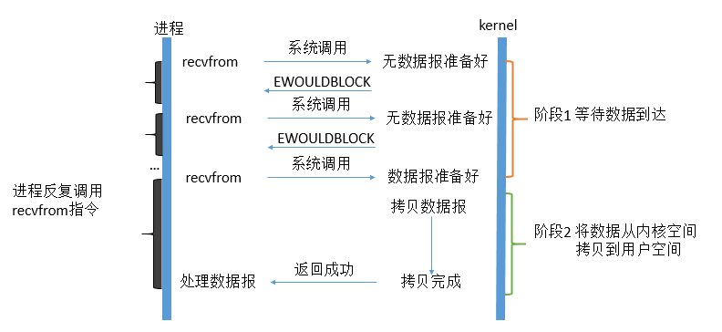 Unix五种IO模型 - 图3