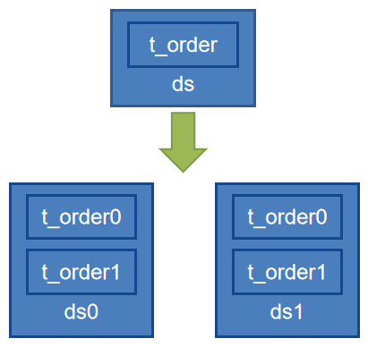 分库分表中间件Sharding-JDBC详解 - 图5