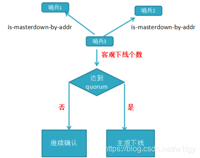 Redis系列(六) 高可用之哨兵 - 图6
