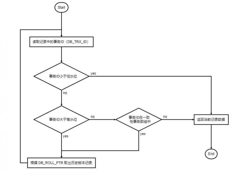 Mysql(十三) MVCC 多版本并发控制 - 图2
