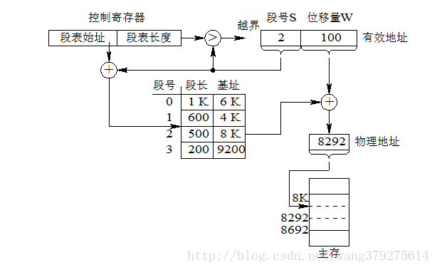 存储管理之页式、段式、段页式存储 - 图13