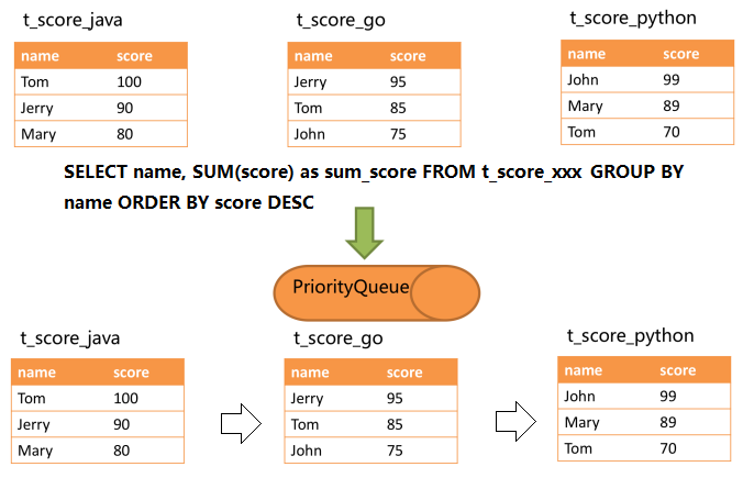 分库分表中间件Sharding-JDBC详解 - 图21