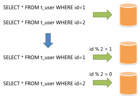 分库分表中间件Sharding-JDBC详解 - 图2