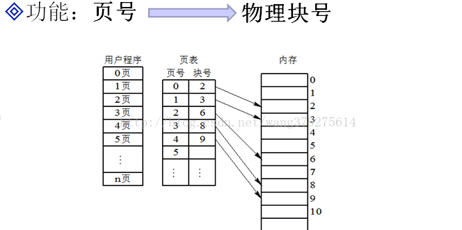 存储管理之页式、段式、段页式存储 - 图7