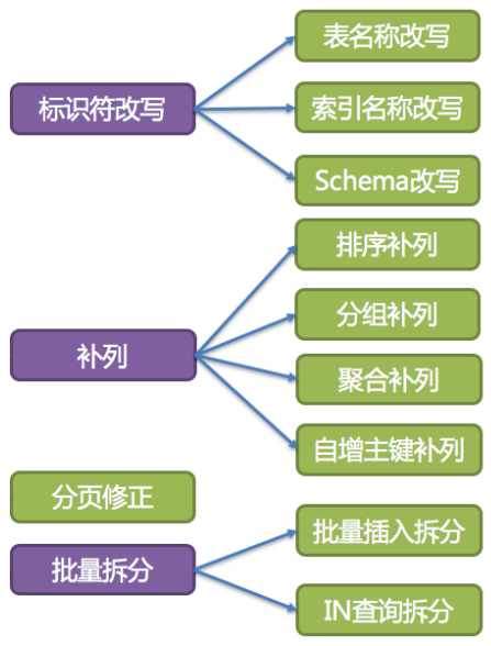 分库分表中间件Sharding-JDBC详解 - 图11