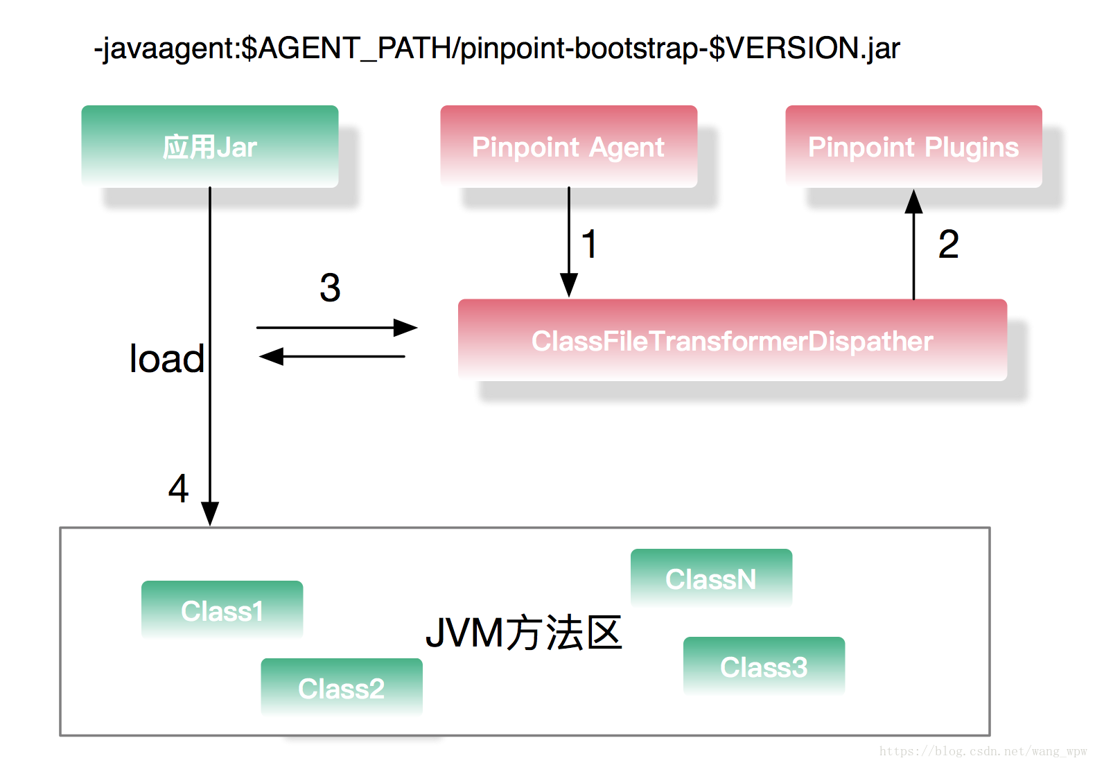 Pinpoint字节码增强技术原理 - 图1