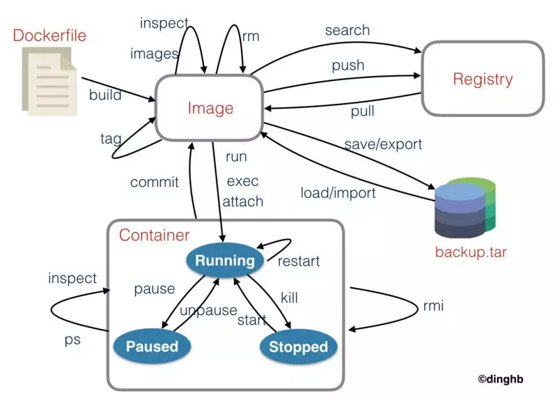 Docker 简介 - 图25