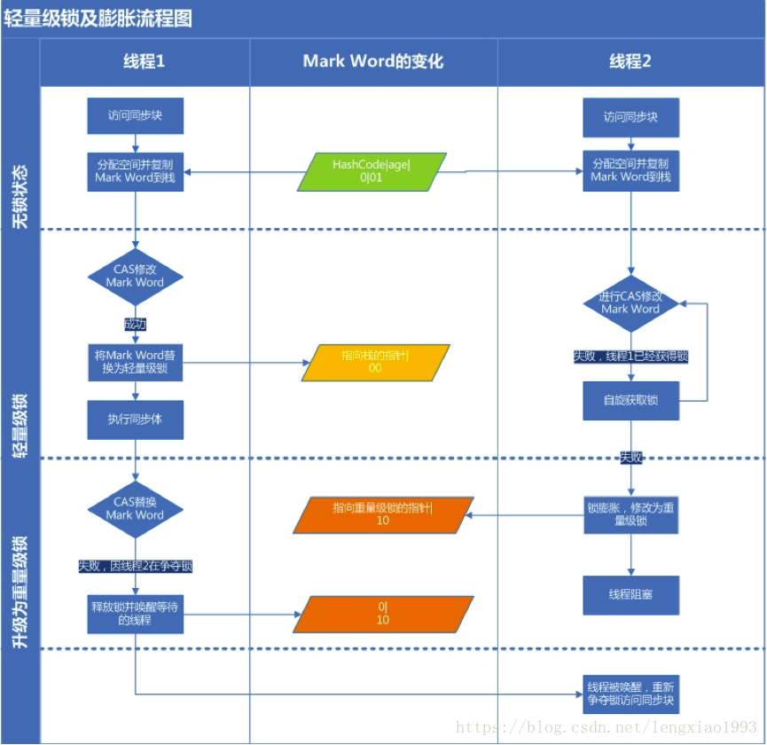 偏向锁、轻量级锁、重量级锁 - 图13