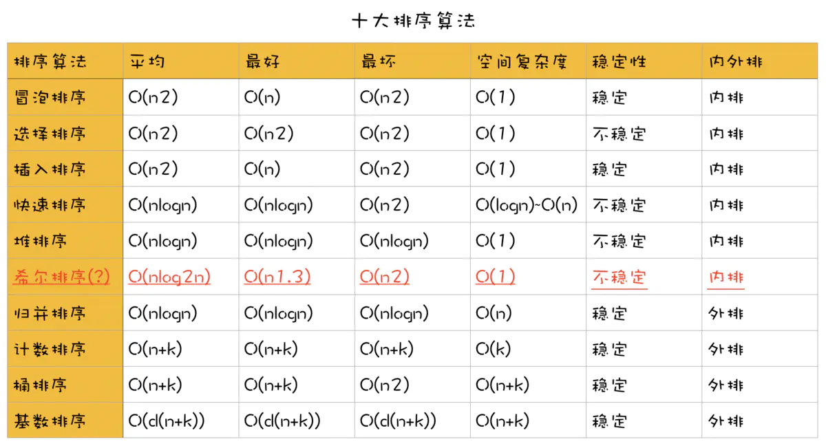 算法(五)-基础排序算法 - 图1