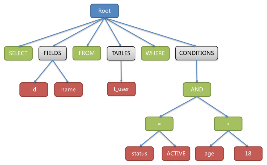 分库分表中间件Sharding-JDBC详解 - 图10
