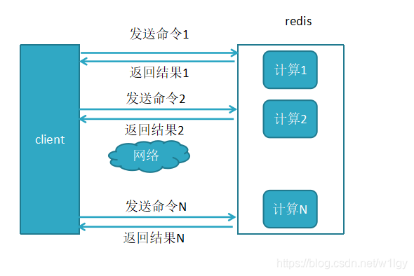 Redis系列(五) Pipeline & 事务 & 客户端 - 图1