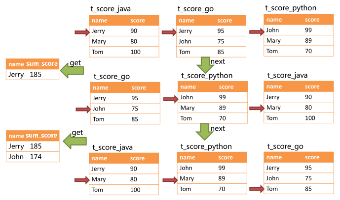 分库分表中间件Sharding-JDBC详解 - 图20