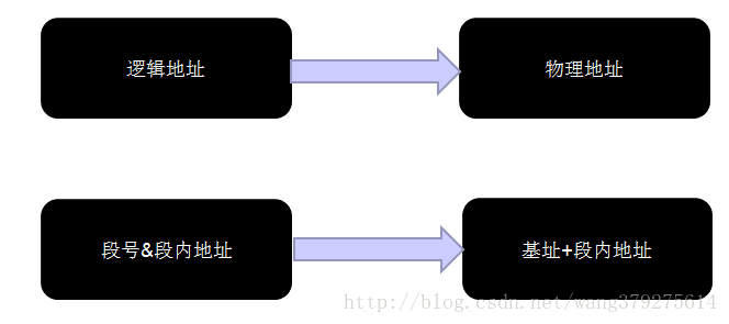 存储管理之页式、段式、段页式存储 - 图11