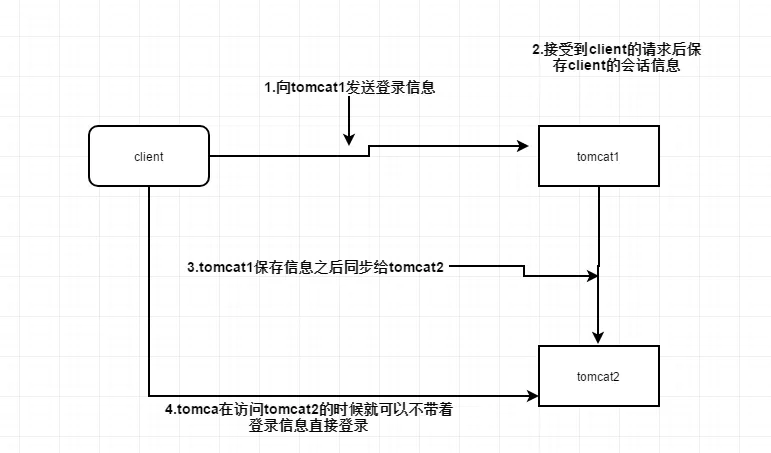 Session共享方法以及单点登录方案 - 图1
