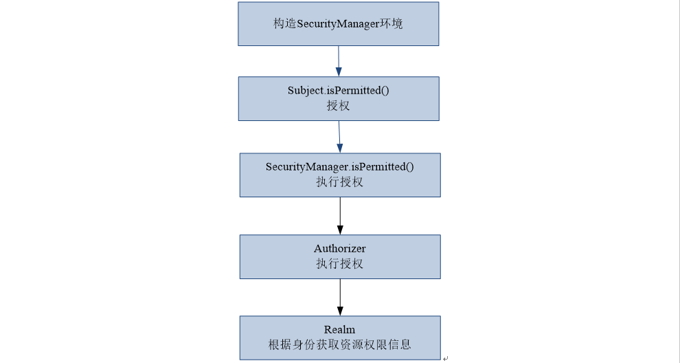 Shiro 基本使用 [有问题] - 图4