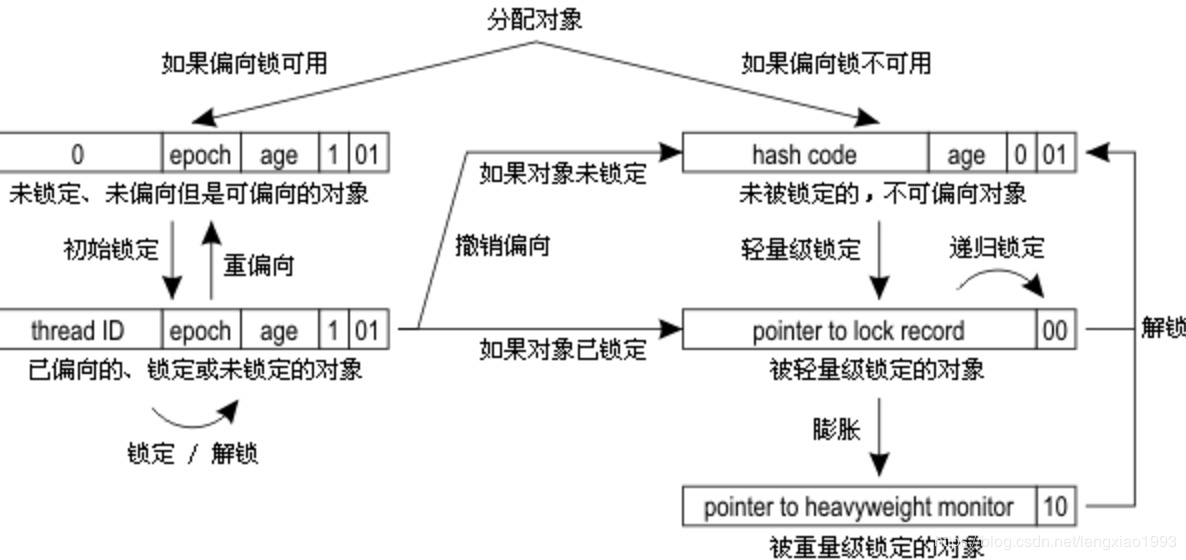 偏向锁、轻量级锁、重量级锁 - 图6