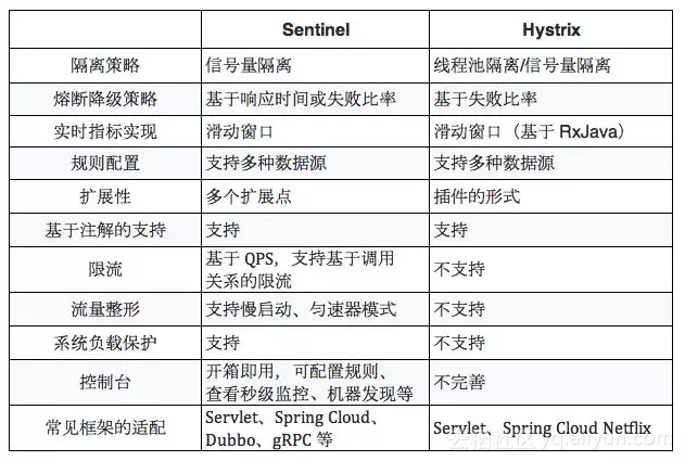 限流组件对比 Sentinel vs Hystrix (杂乱) - 图5