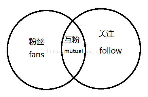 Redis实现好友关注关系的思路 - 图1