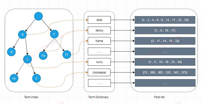Elasticsearch 详解 - 图10