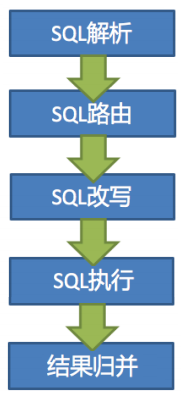 分库分表中间件Sharding-JDBC详解 - 图9